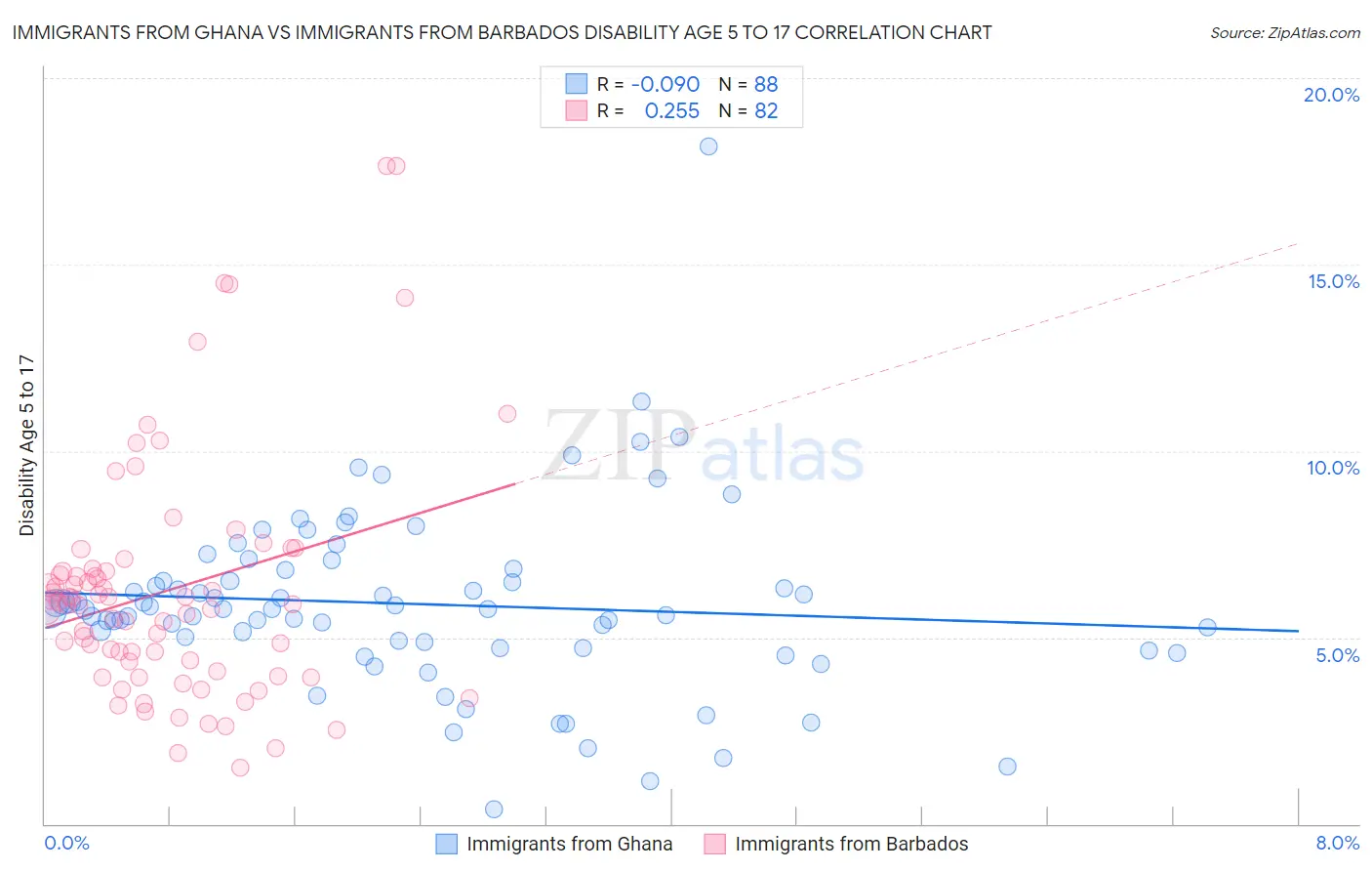 Immigrants from Ghana vs Immigrants from Barbados Disability Age 5 to 17