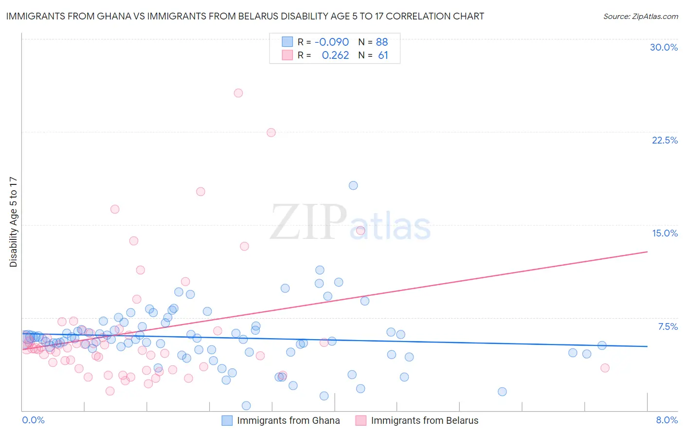 Immigrants from Ghana vs Immigrants from Belarus Disability Age 5 to 17