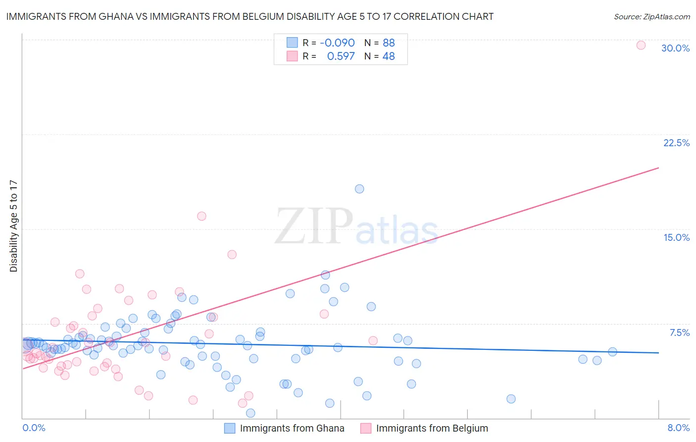 Immigrants from Ghana vs Immigrants from Belgium Disability Age 5 to 17