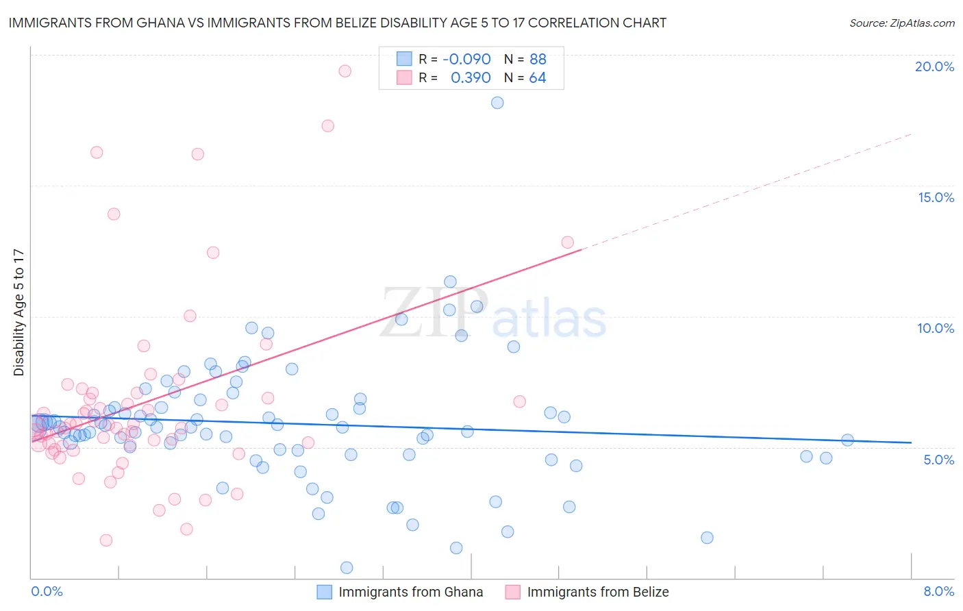 Immigrants from Ghana vs Immigrants from Belize Disability Age 5 to 17