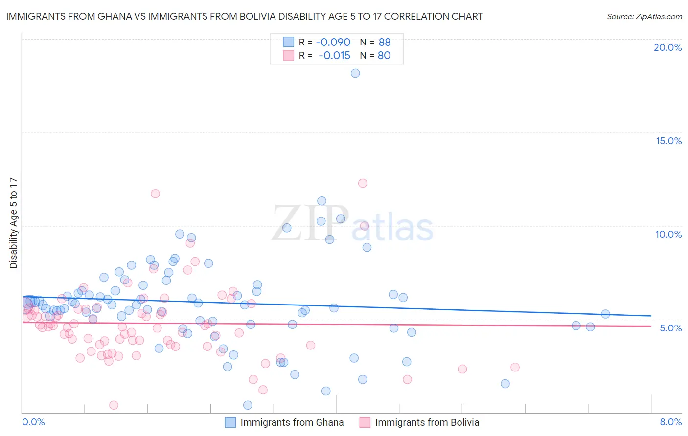 Immigrants from Ghana vs Immigrants from Bolivia Disability Age 5 to 17