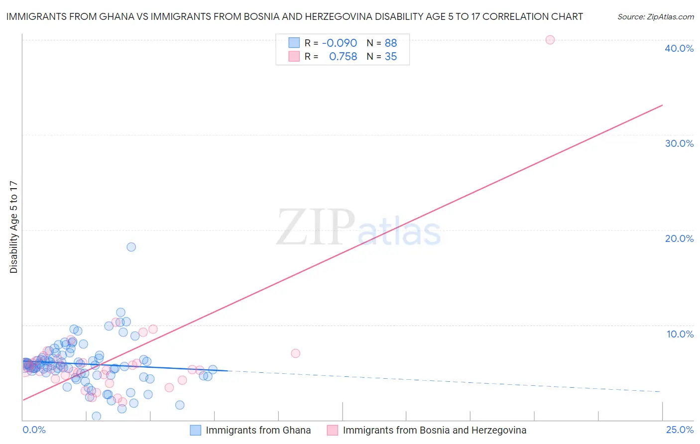 Immigrants from Ghana vs Immigrants from Bosnia and Herzegovina Disability Age 5 to 17