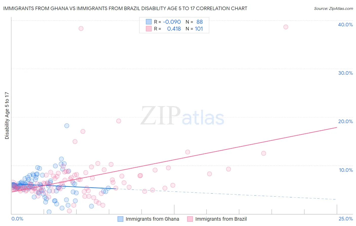 Immigrants from Ghana vs Immigrants from Brazil Disability Age 5 to 17