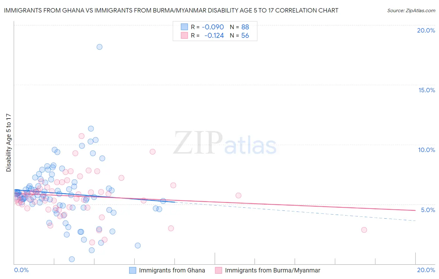 Immigrants from Ghana vs Immigrants from Burma/Myanmar Disability Age 5 to 17