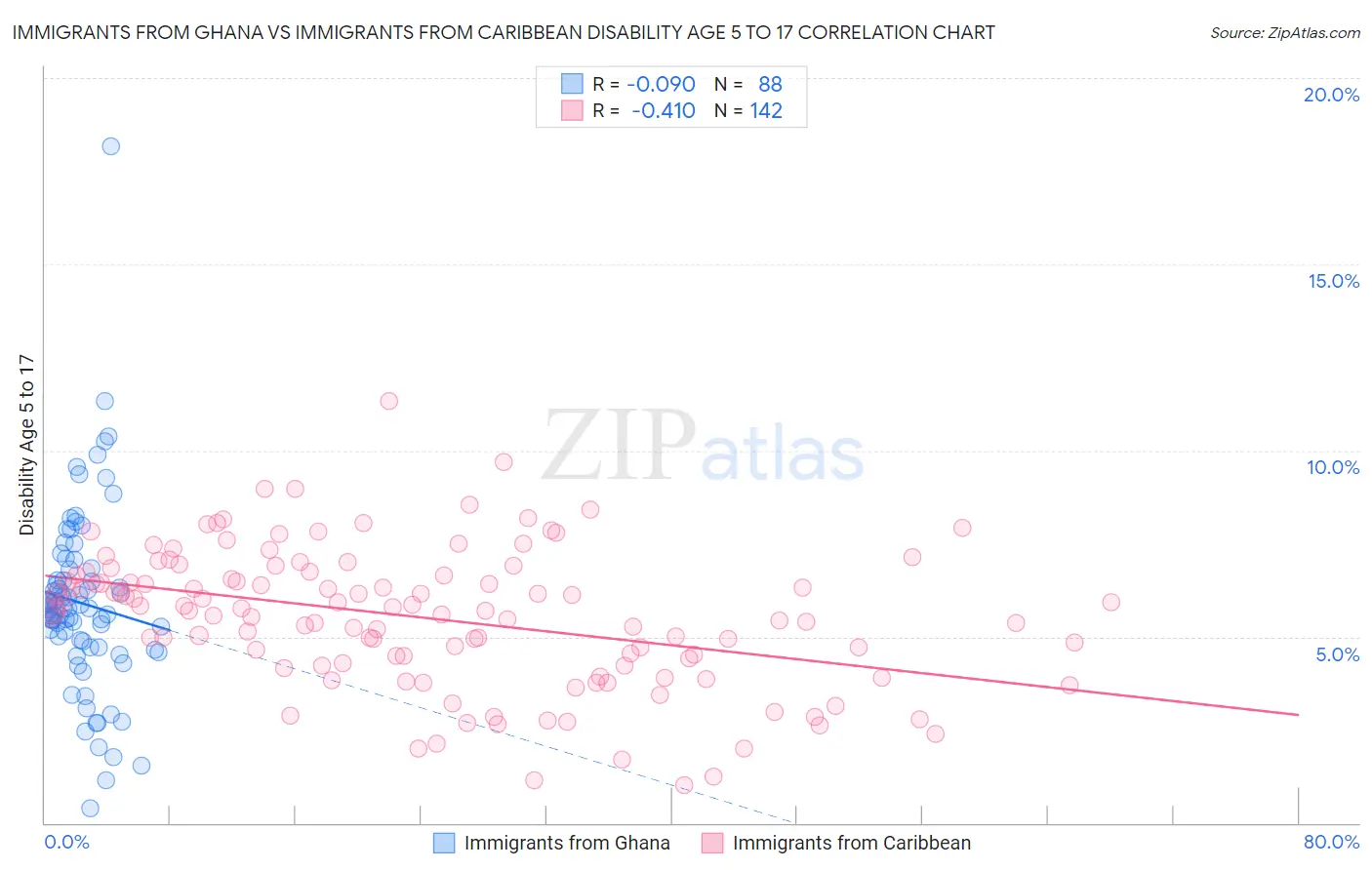 Immigrants from Ghana vs Immigrants from Caribbean Disability Age 5 to 17