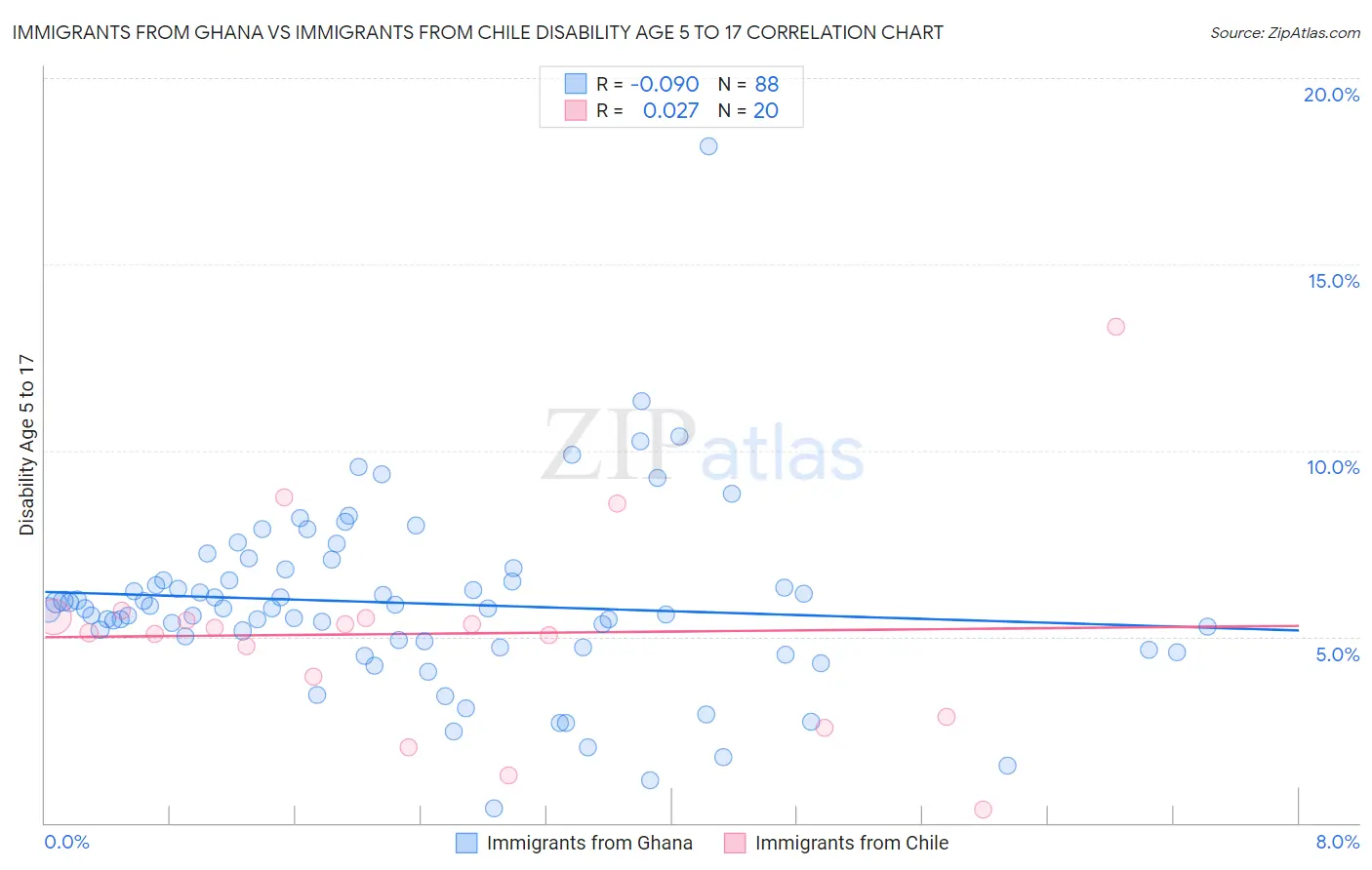 Immigrants from Ghana vs Immigrants from Chile Disability Age 5 to 17