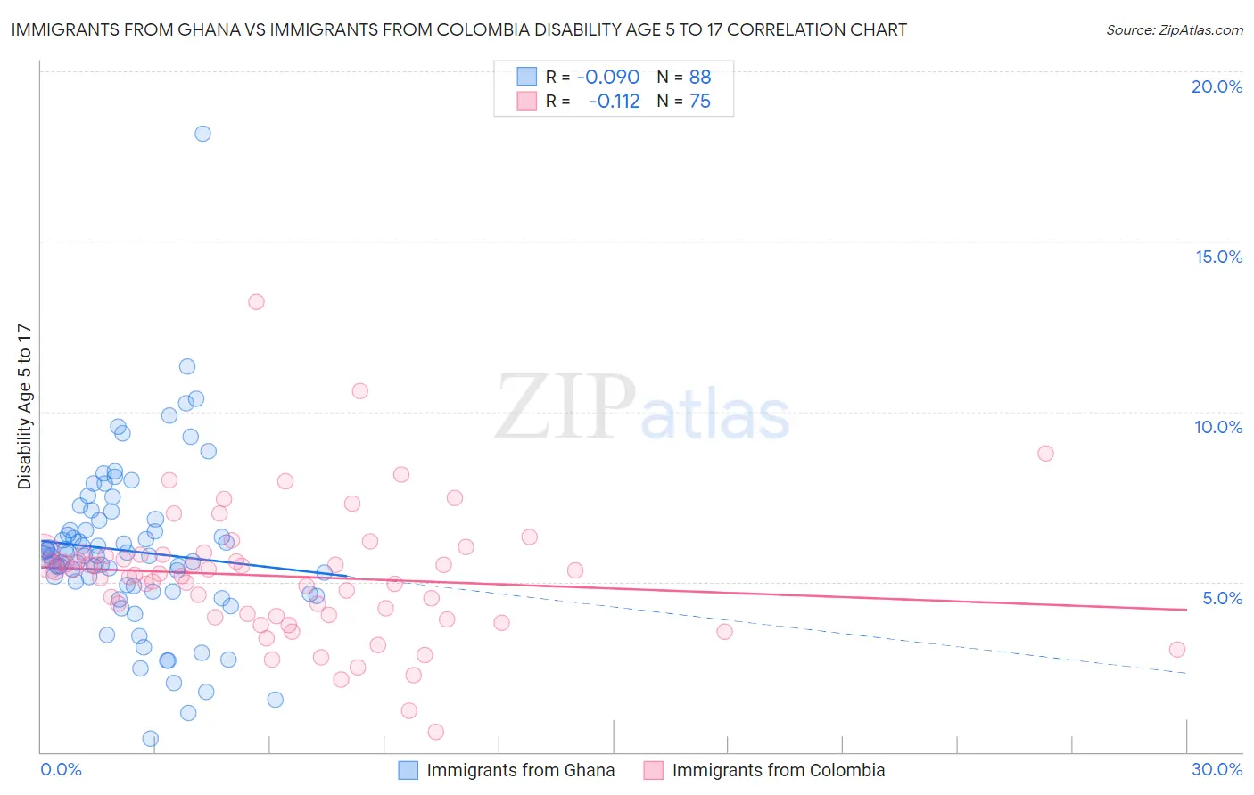 Immigrants from Ghana vs Immigrants from Colombia Disability Age 5 to 17