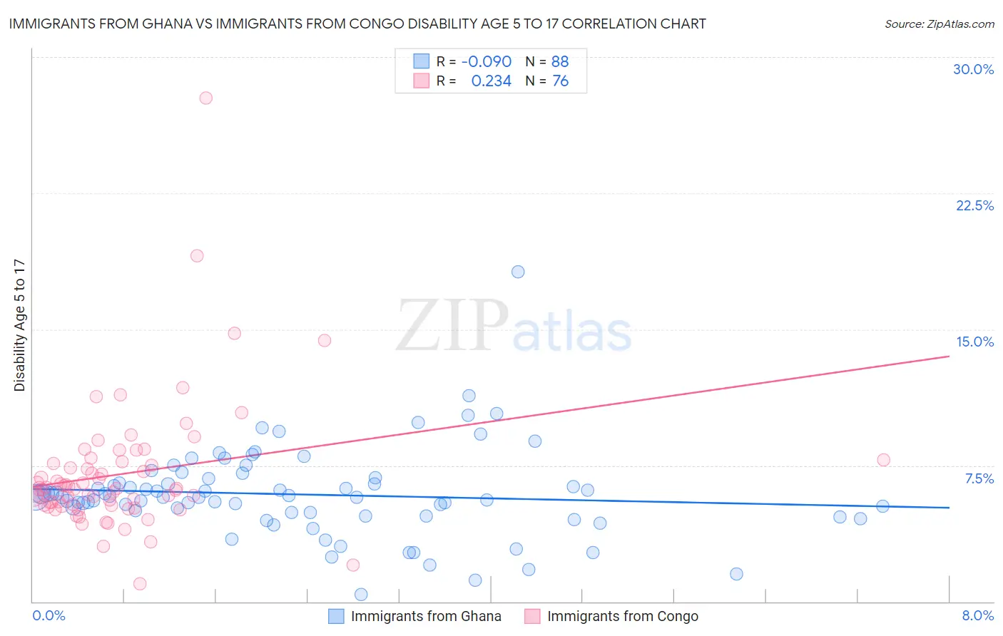 Immigrants from Ghana vs Immigrants from Congo Disability Age 5 to 17