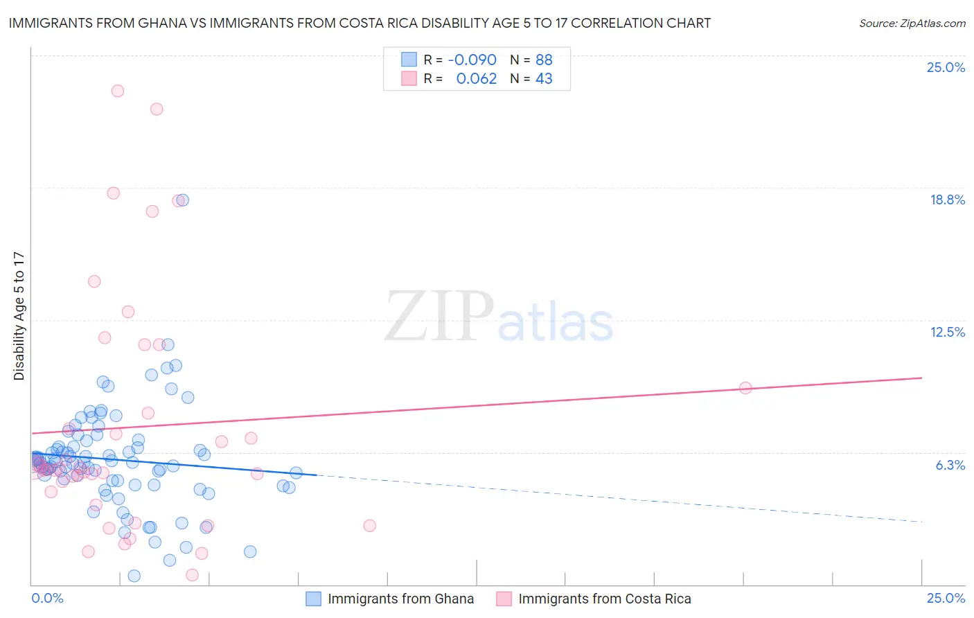 Immigrants from Ghana vs Immigrants from Costa Rica Disability Age 5 to 17