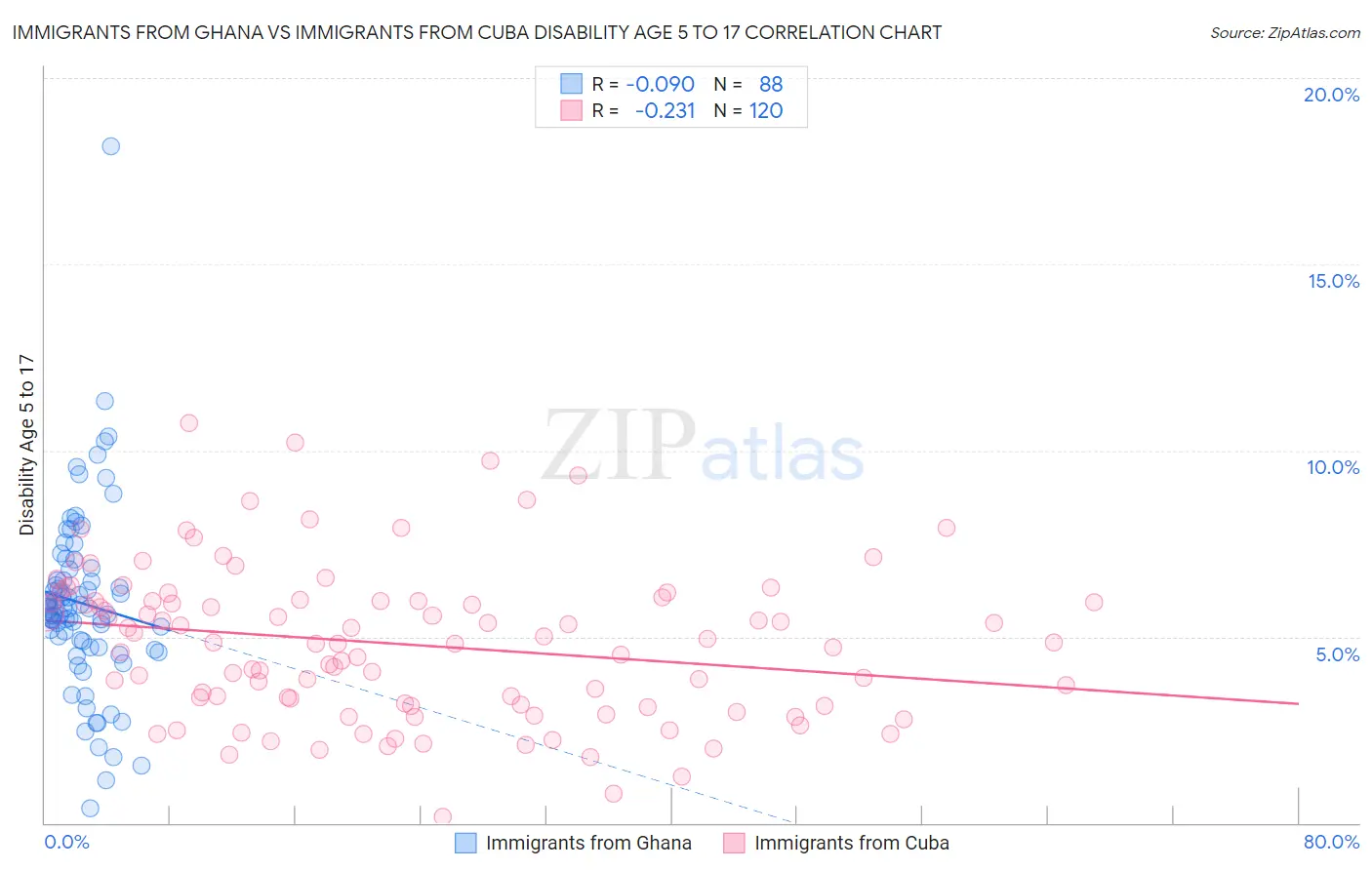 Immigrants from Ghana vs Immigrants from Cuba Disability Age 5 to 17