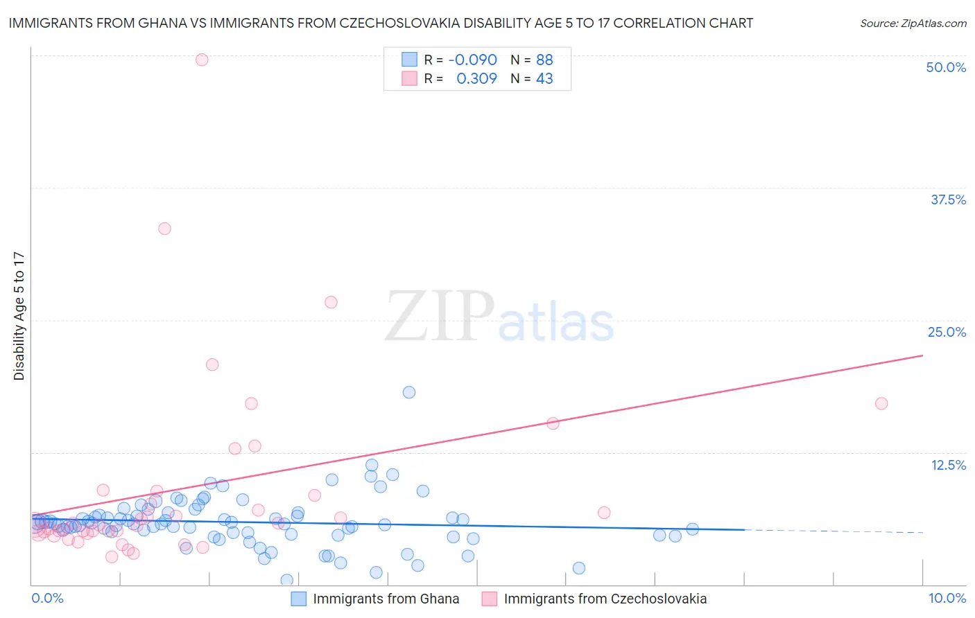 Immigrants from Ghana vs Immigrants from Czechoslovakia Disability Age 5 to 17