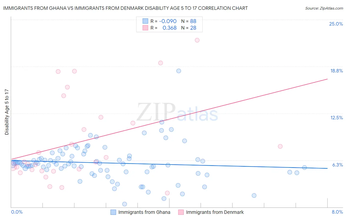 Immigrants from Ghana vs Immigrants from Denmark Disability Age 5 to 17