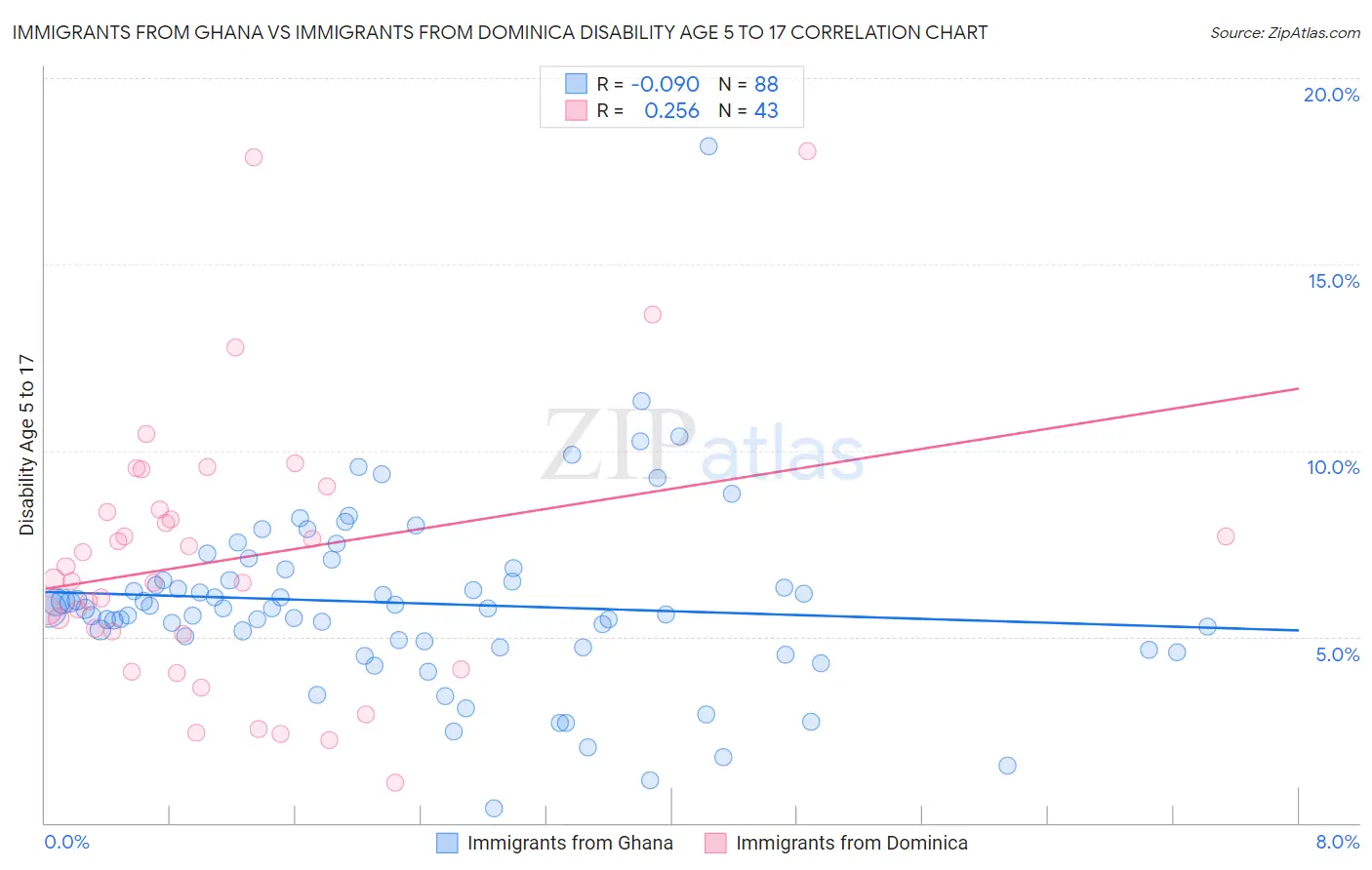 Immigrants from Ghana vs Immigrants from Dominica Disability Age 5 to 17