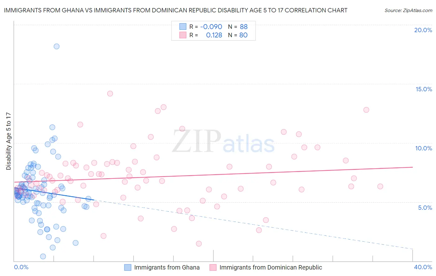 Immigrants from Ghana vs Immigrants from Dominican Republic Disability Age 5 to 17