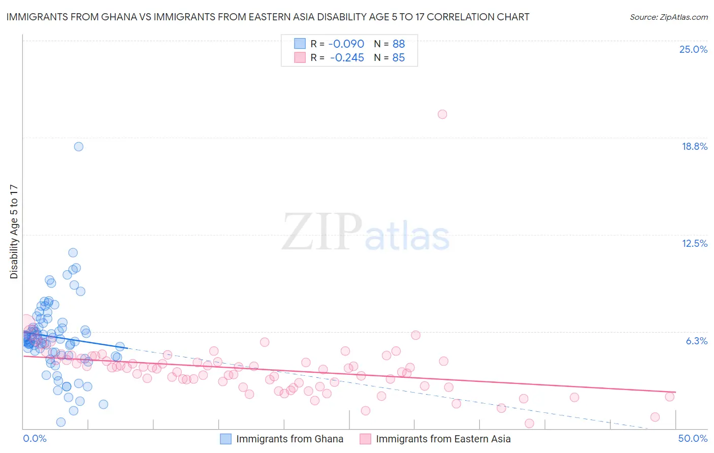 Immigrants from Ghana vs Immigrants from Eastern Asia Disability Age 5 to 17
