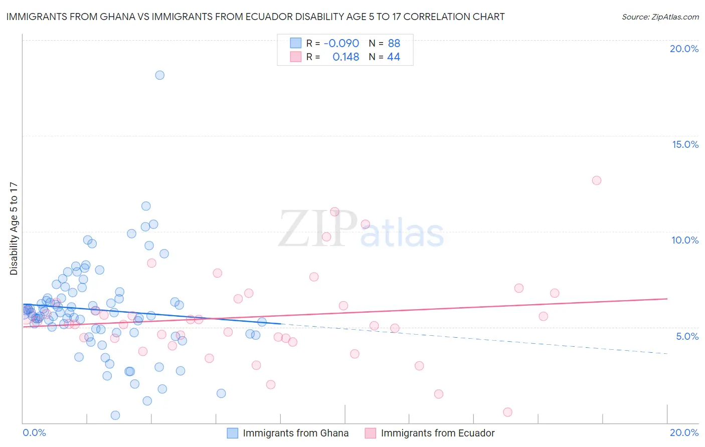 Immigrants from Ghana vs Immigrants from Ecuador Disability Age 5 to 17