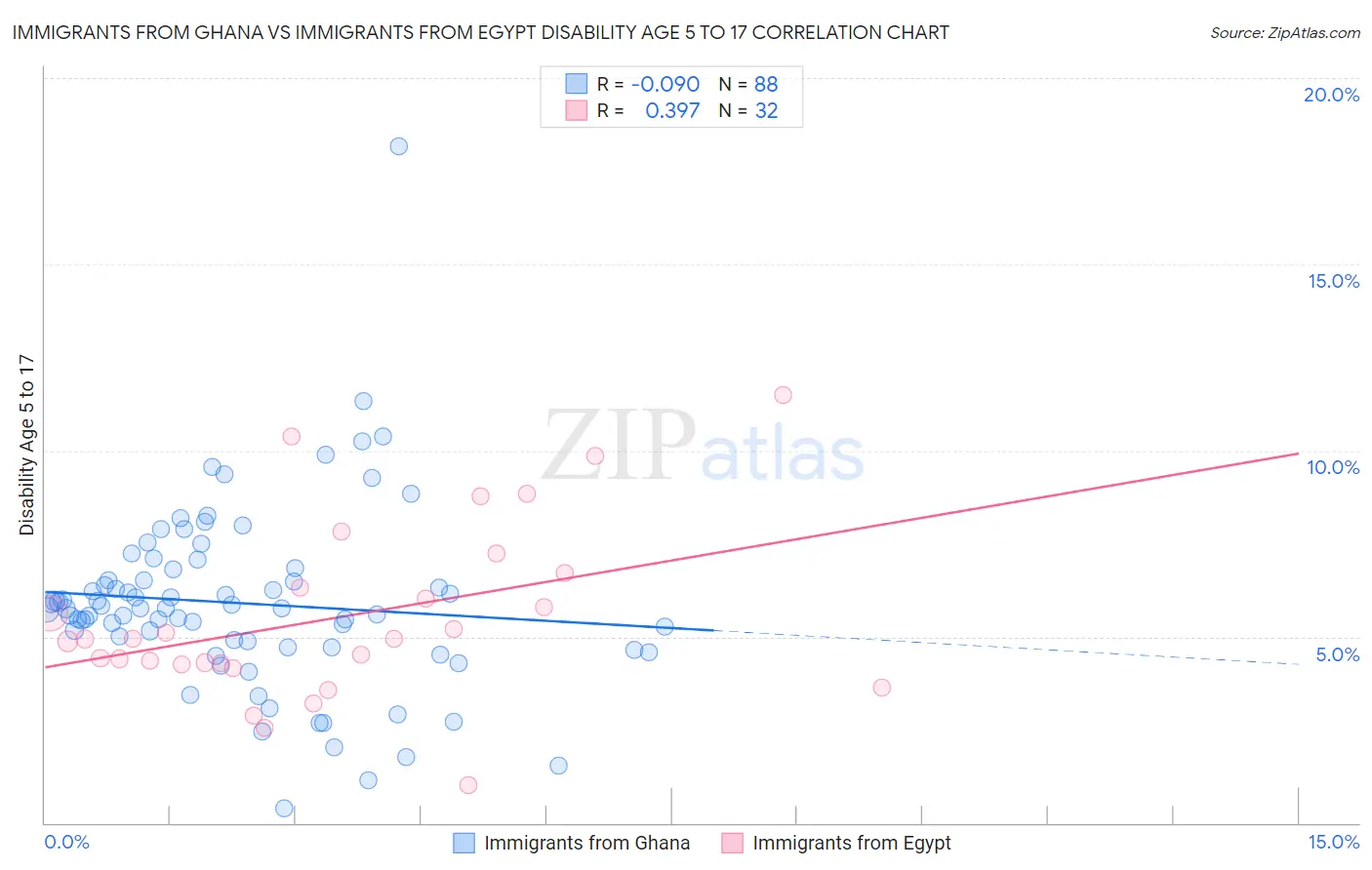 Immigrants from Ghana vs Immigrants from Egypt Disability Age 5 to 17
