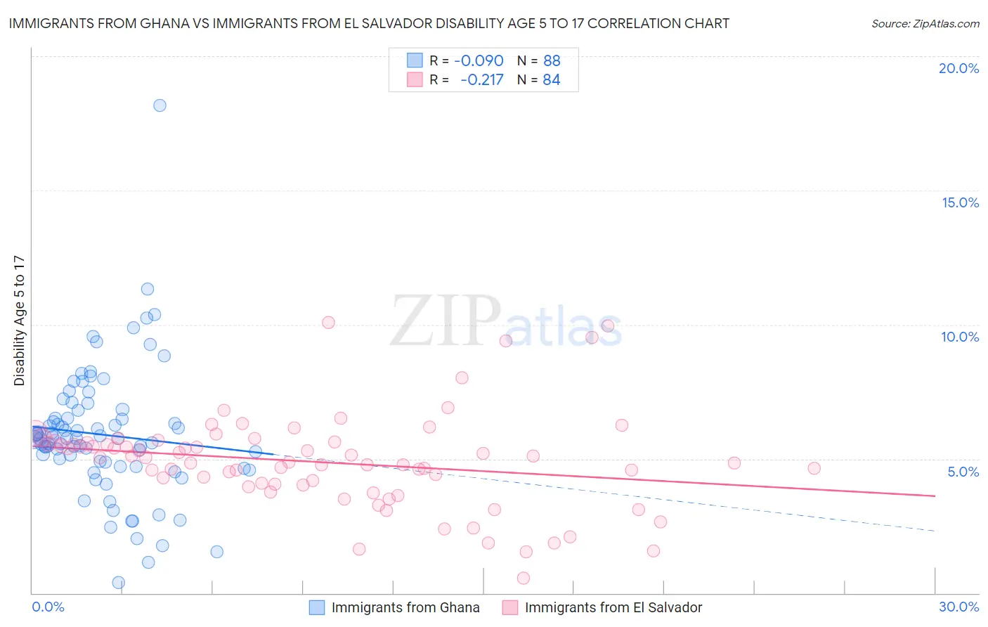 Immigrants from Ghana vs Immigrants from El Salvador Disability Age 5 to 17