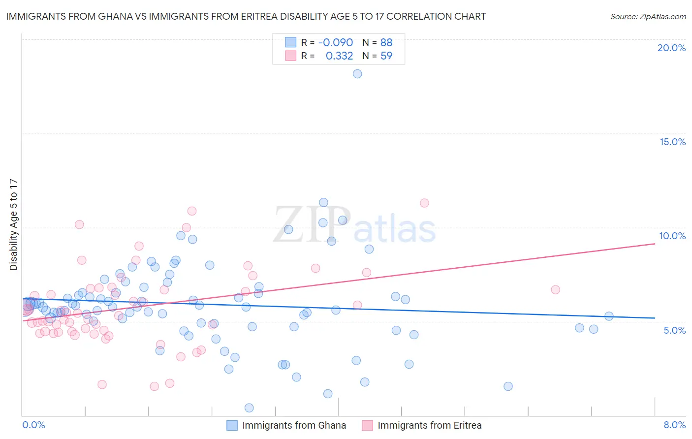 Immigrants from Ghana vs Immigrants from Eritrea Disability Age 5 to 17