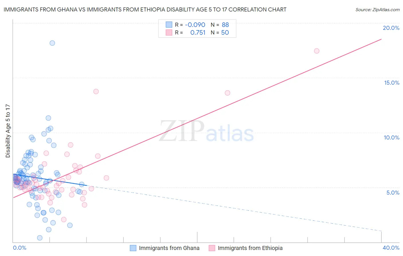 Immigrants from Ghana vs Immigrants from Ethiopia Disability Age 5 to 17