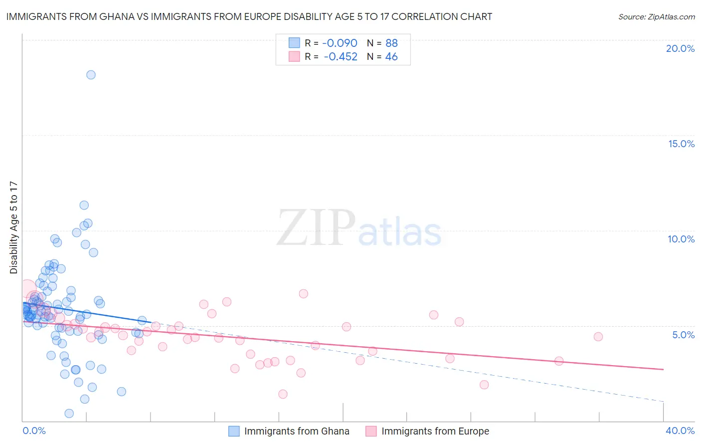 Immigrants from Ghana vs Immigrants from Europe Disability Age 5 to 17
