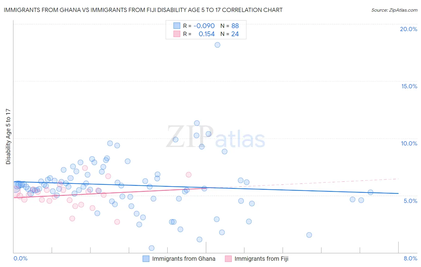 Immigrants from Ghana vs Immigrants from Fiji Disability Age 5 to 17