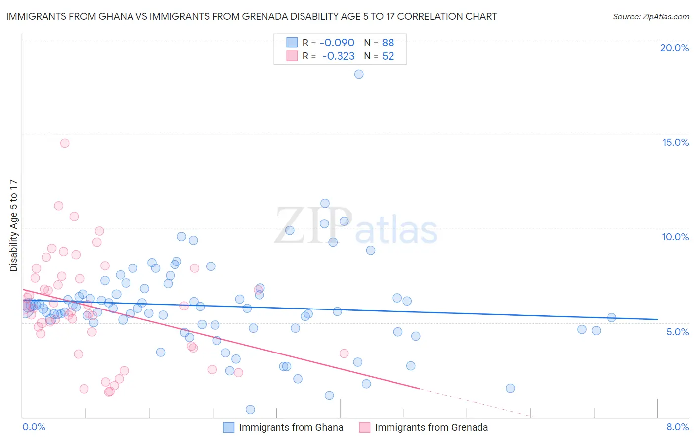 Immigrants from Ghana vs Immigrants from Grenada Disability Age 5 to 17