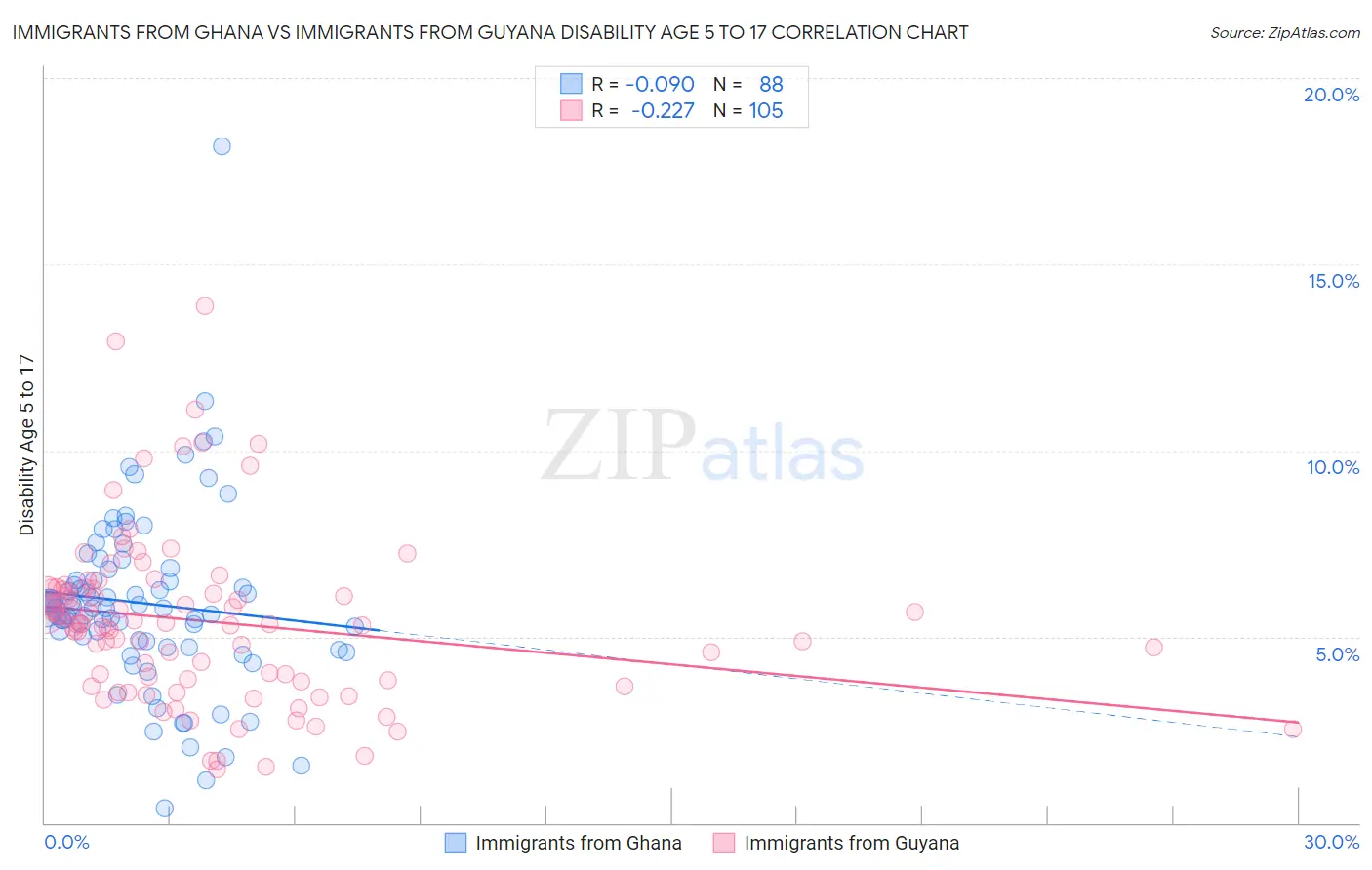 Immigrants from Ghana vs Immigrants from Guyana Disability Age 5 to 17