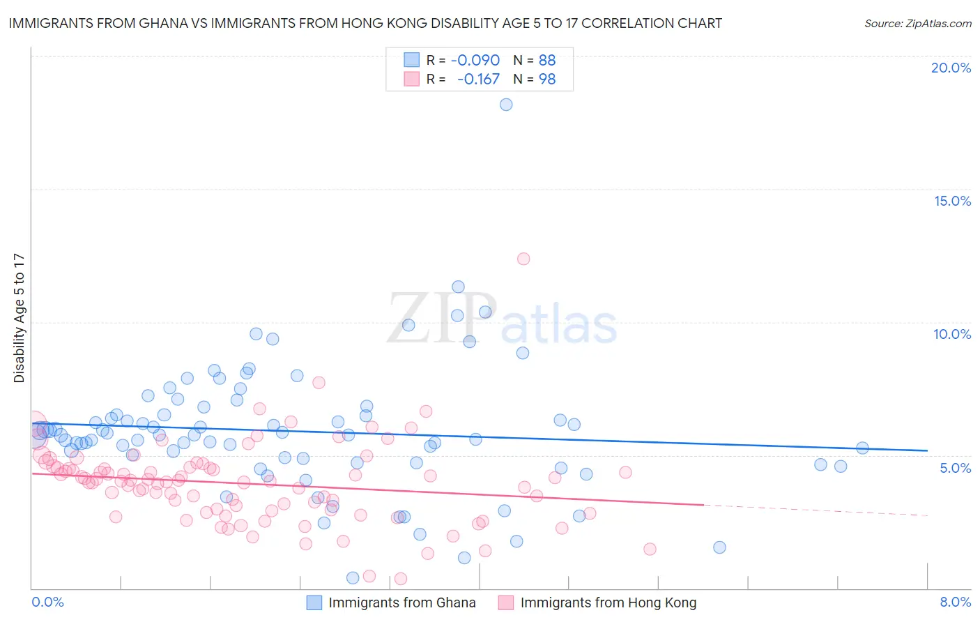 Immigrants from Ghana vs Immigrants from Hong Kong Disability Age 5 to 17