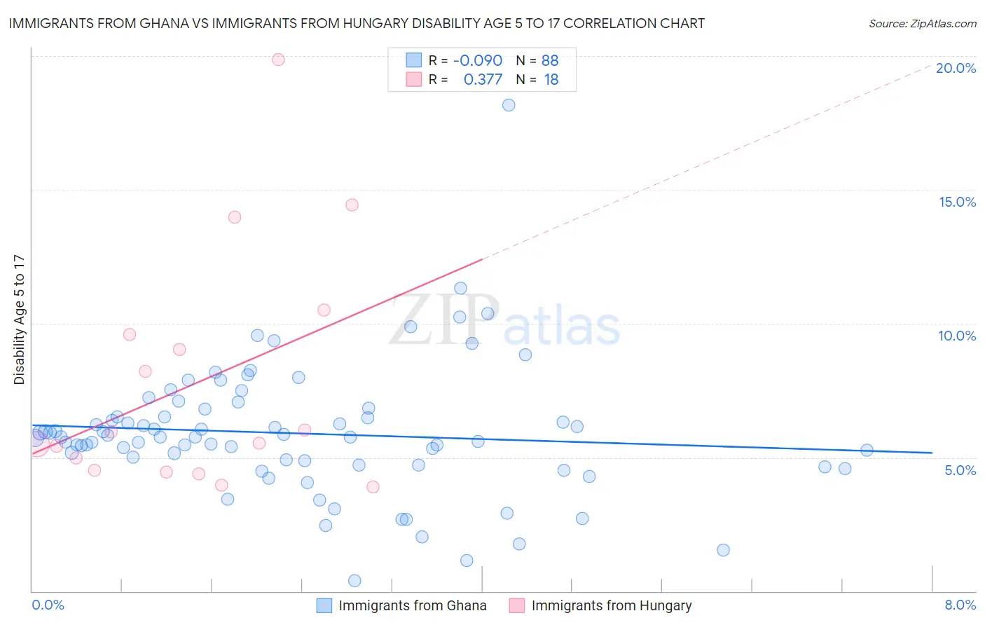 Immigrants from Ghana vs Immigrants from Hungary Disability Age 5 to 17