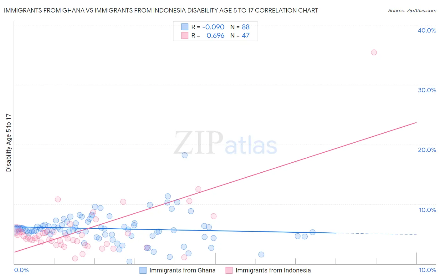 Immigrants from Ghana vs Immigrants from Indonesia Disability Age 5 to 17