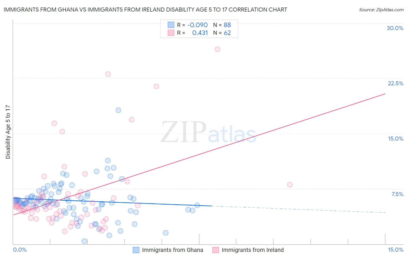 Immigrants from Ghana vs Immigrants from Ireland Disability Age 5 to 17