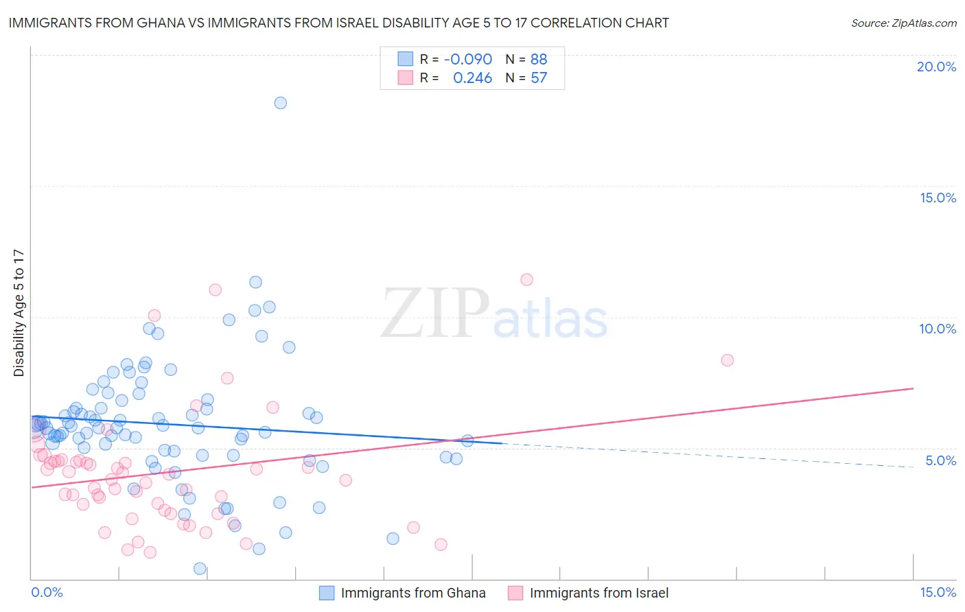 Immigrants from Ghana vs Immigrants from Israel Disability Age 5 to 17