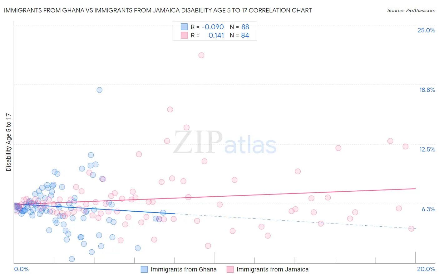 Immigrants from Ghana vs Immigrants from Jamaica Disability Age 5 to 17