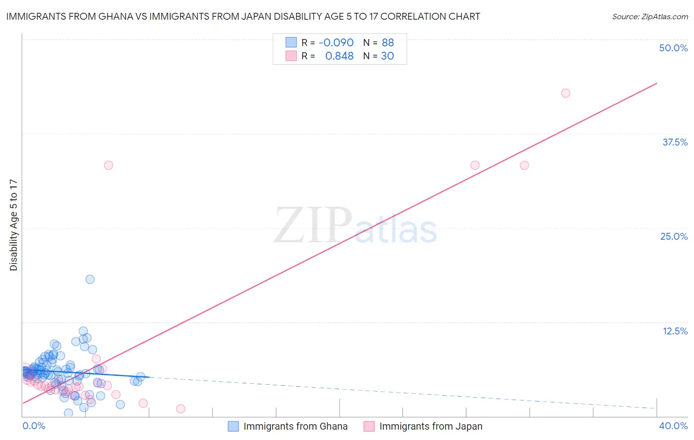 Immigrants from Ghana vs Immigrants from Japan Disability Age 5 to 17