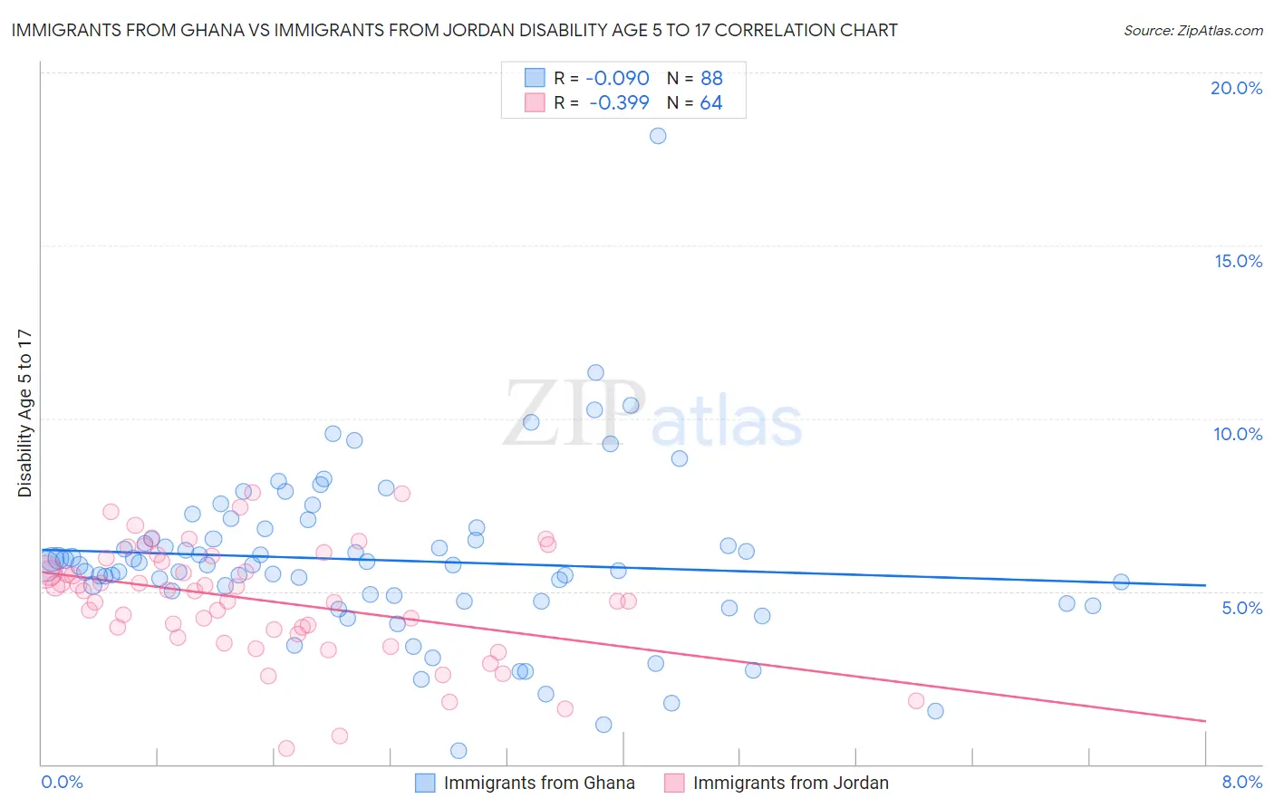 Immigrants from Ghana vs Immigrants from Jordan Disability Age 5 to 17
