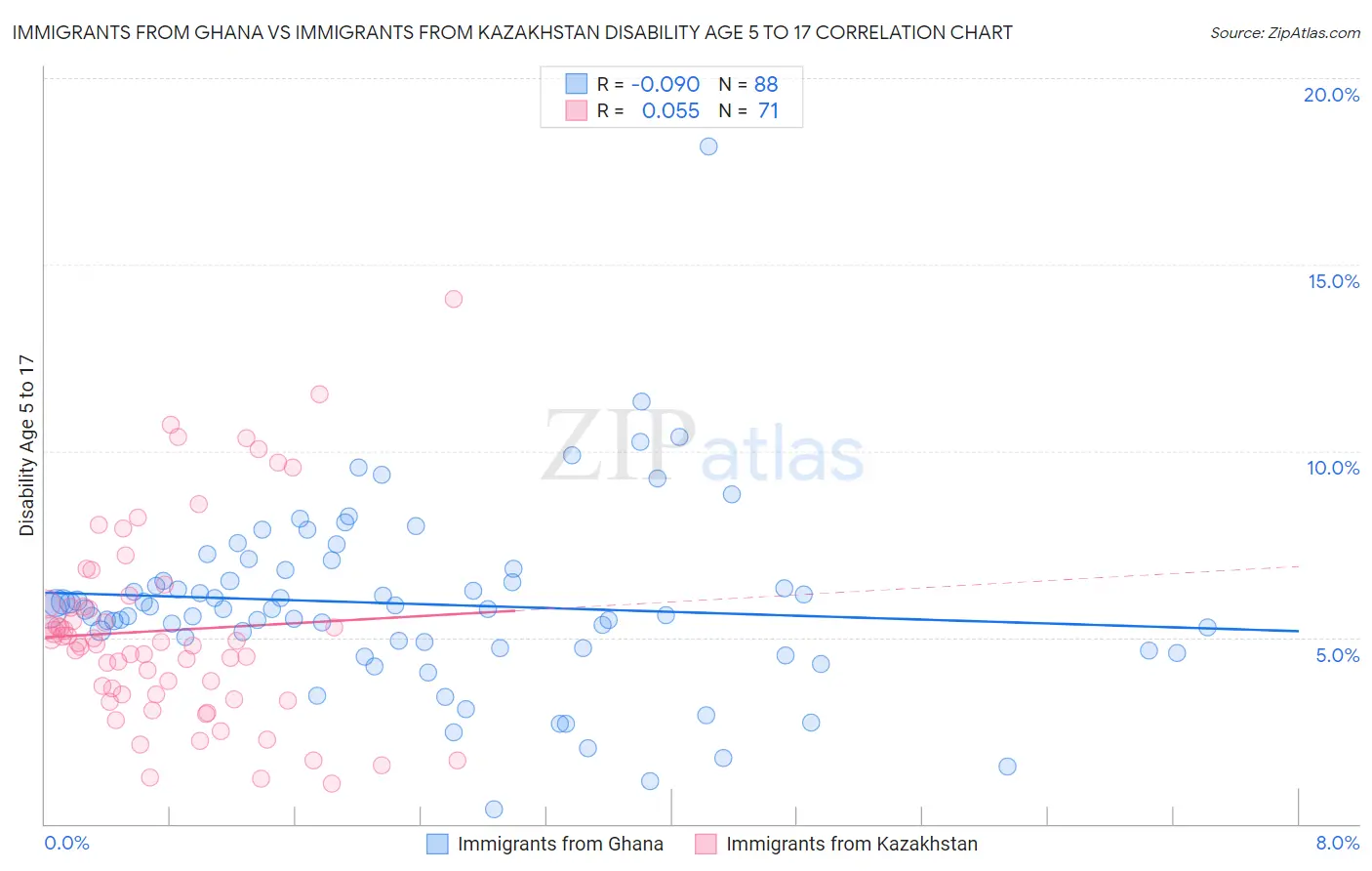 Immigrants from Ghana vs Immigrants from Kazakhstan Disability Age 5 to 17