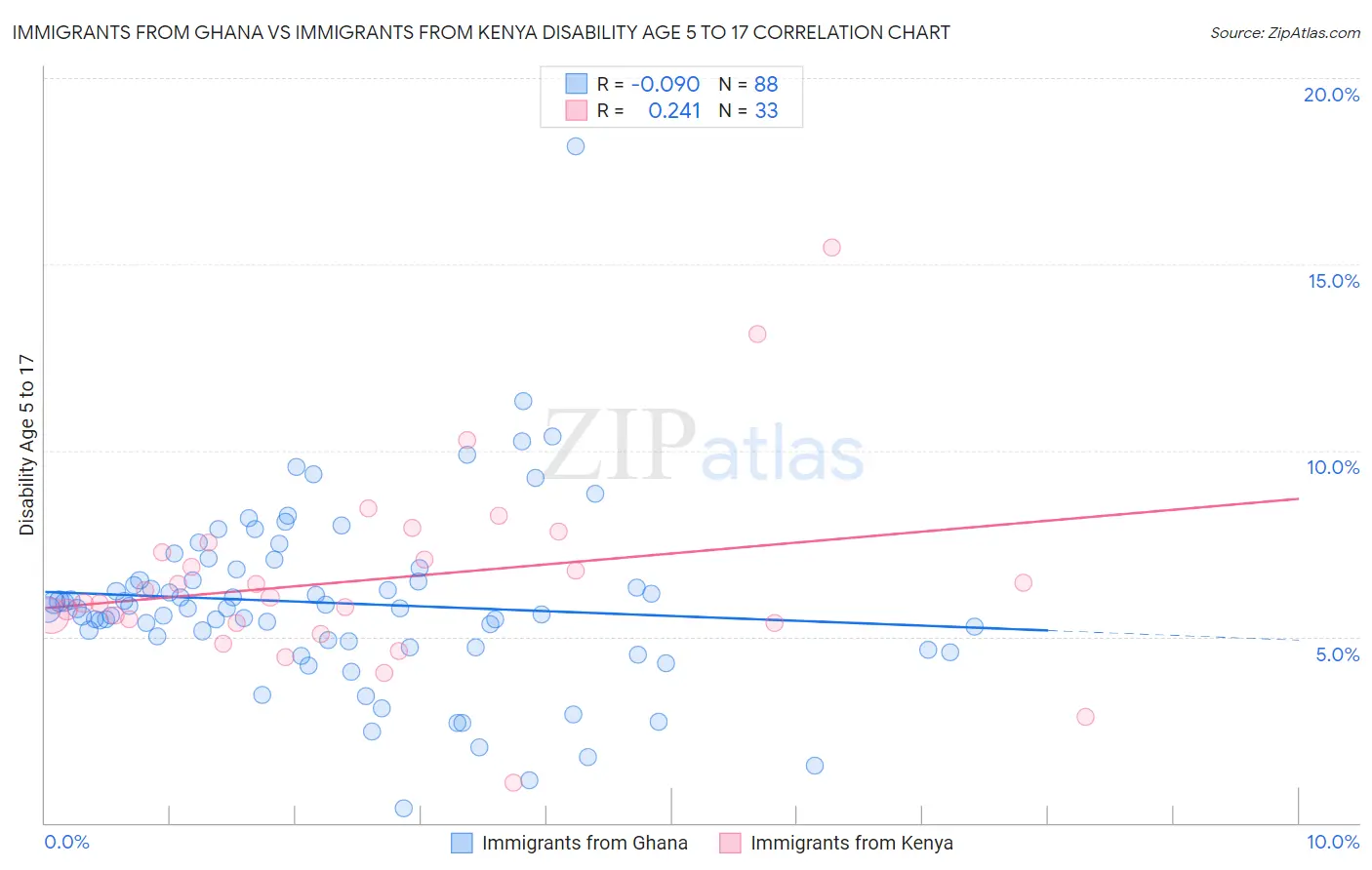 Immigrants from Ghana vs Immigrants from Kenya Disability Age 5 to 17