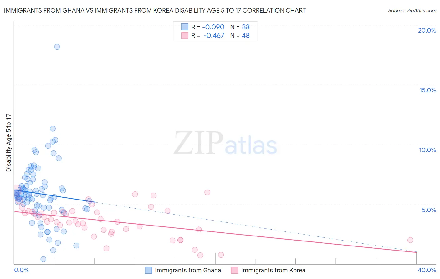 Immigrants from Ghana vs Immigrants from Korea Disability Age 5 to 17