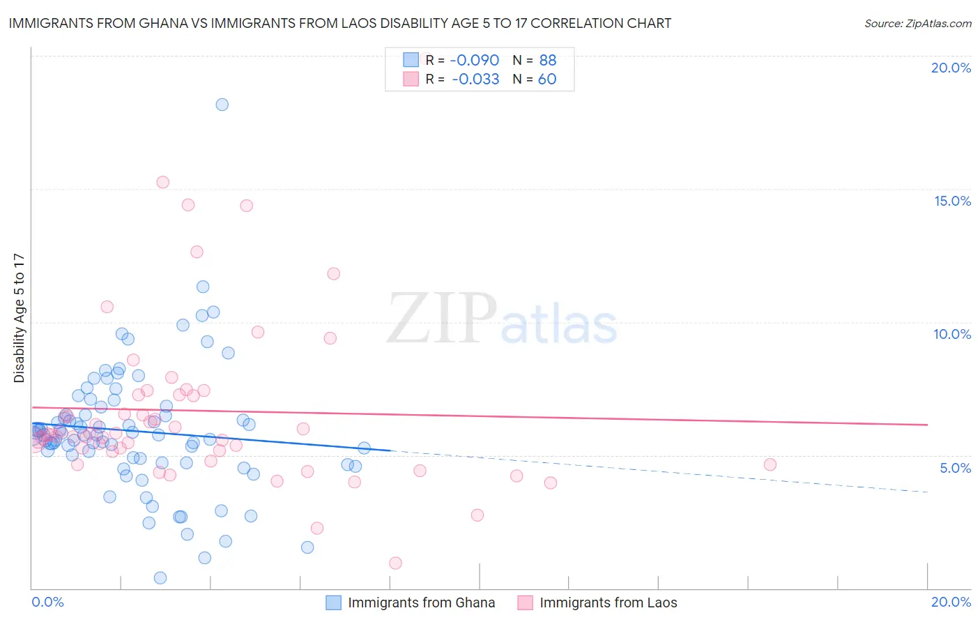 Immigrants from Ghana vs Immigrants from Laos Disability Age 5 to 17