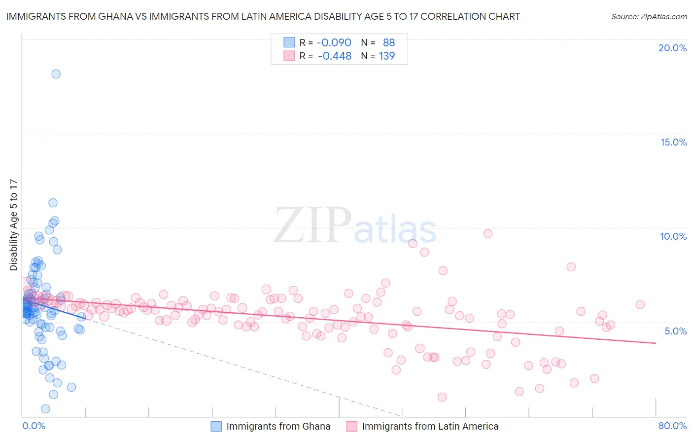 Immigrants from Ghana vs Immigrants from Latin America Disability Age 5 to 17