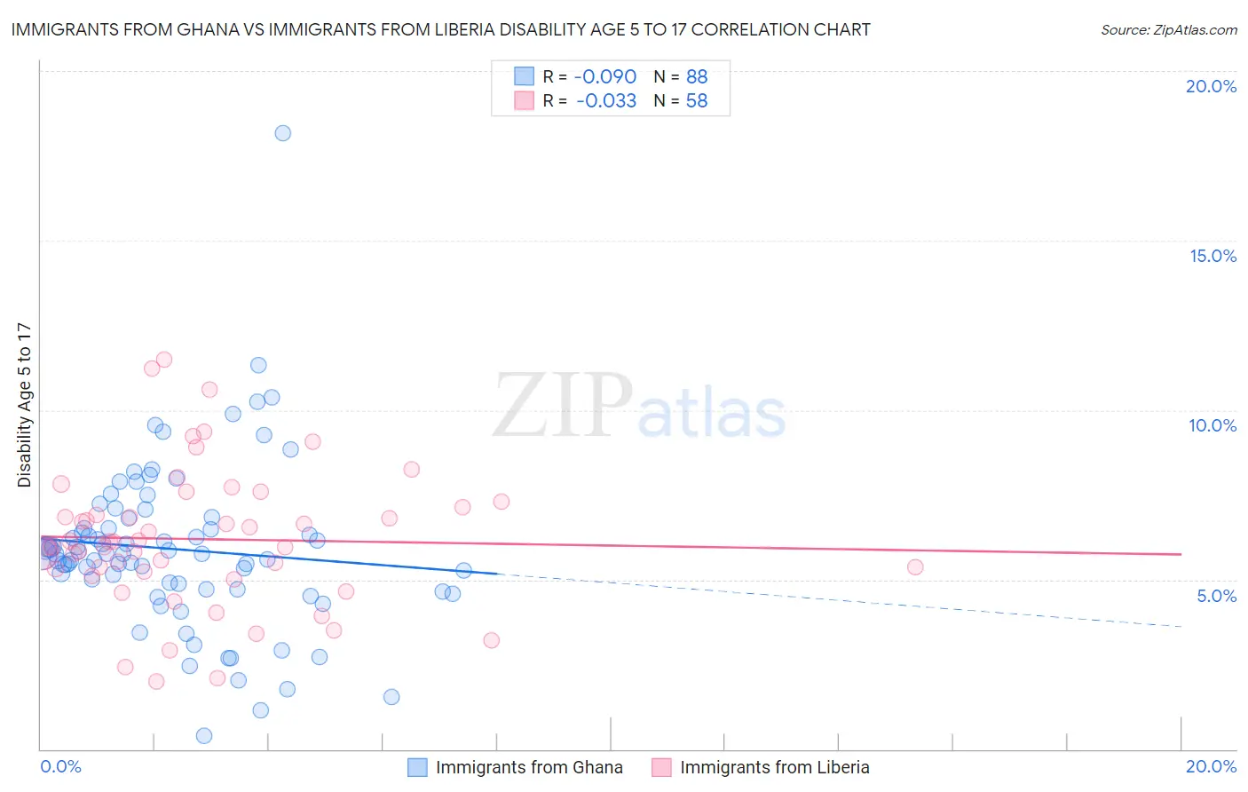 Immigrants from Ghana vs Immigrants from Liberia Disability Age 5 to 17
