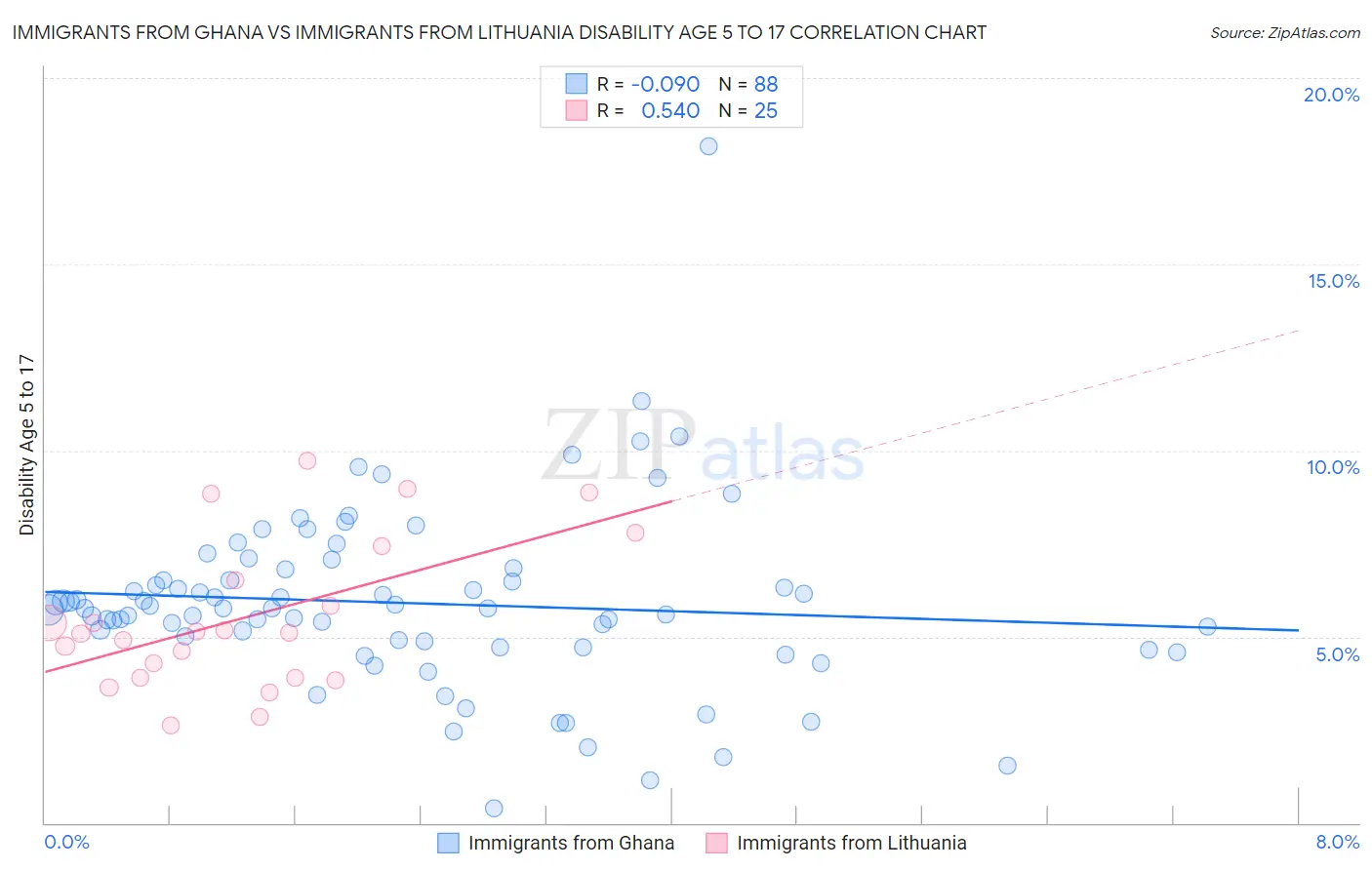 Immigrants from Ghana vs Immigrants from Lithuania Disability Age 5 to 17