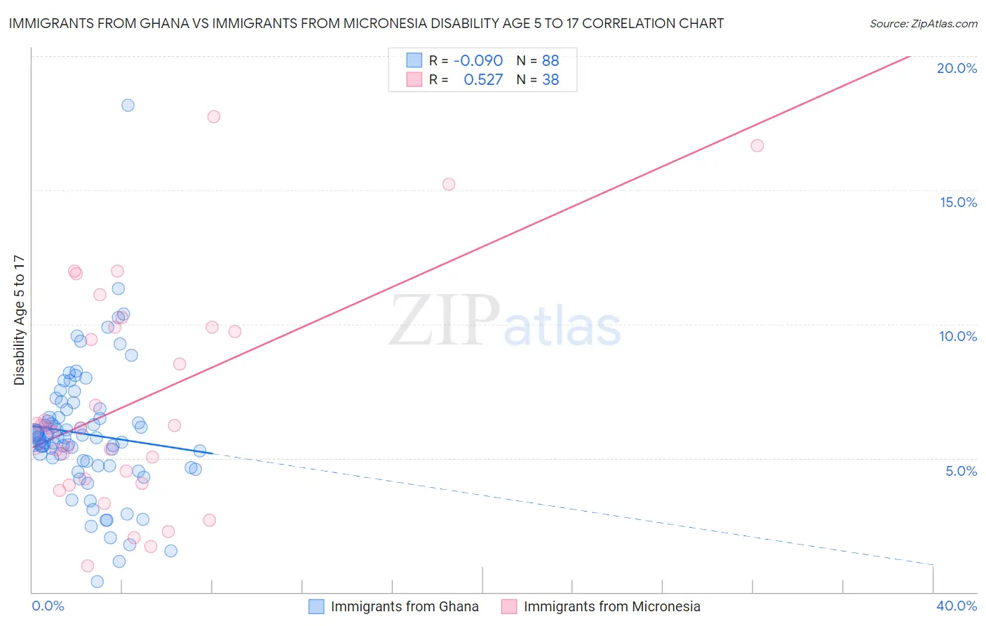 Immigrants from Ghana vs Immigrants from Micronesia Disability Age 5 to 17