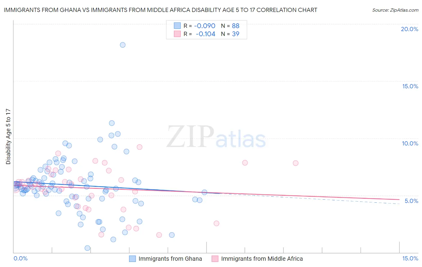 Immigrants from Ghana vs Immigrants from Middle Africa Disability Age 5 to 17
