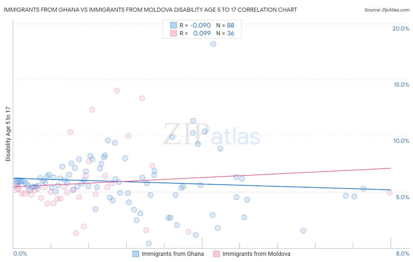 Immigrants from Ghana vs Immigrants from Moldova Disability Age 5 to 17