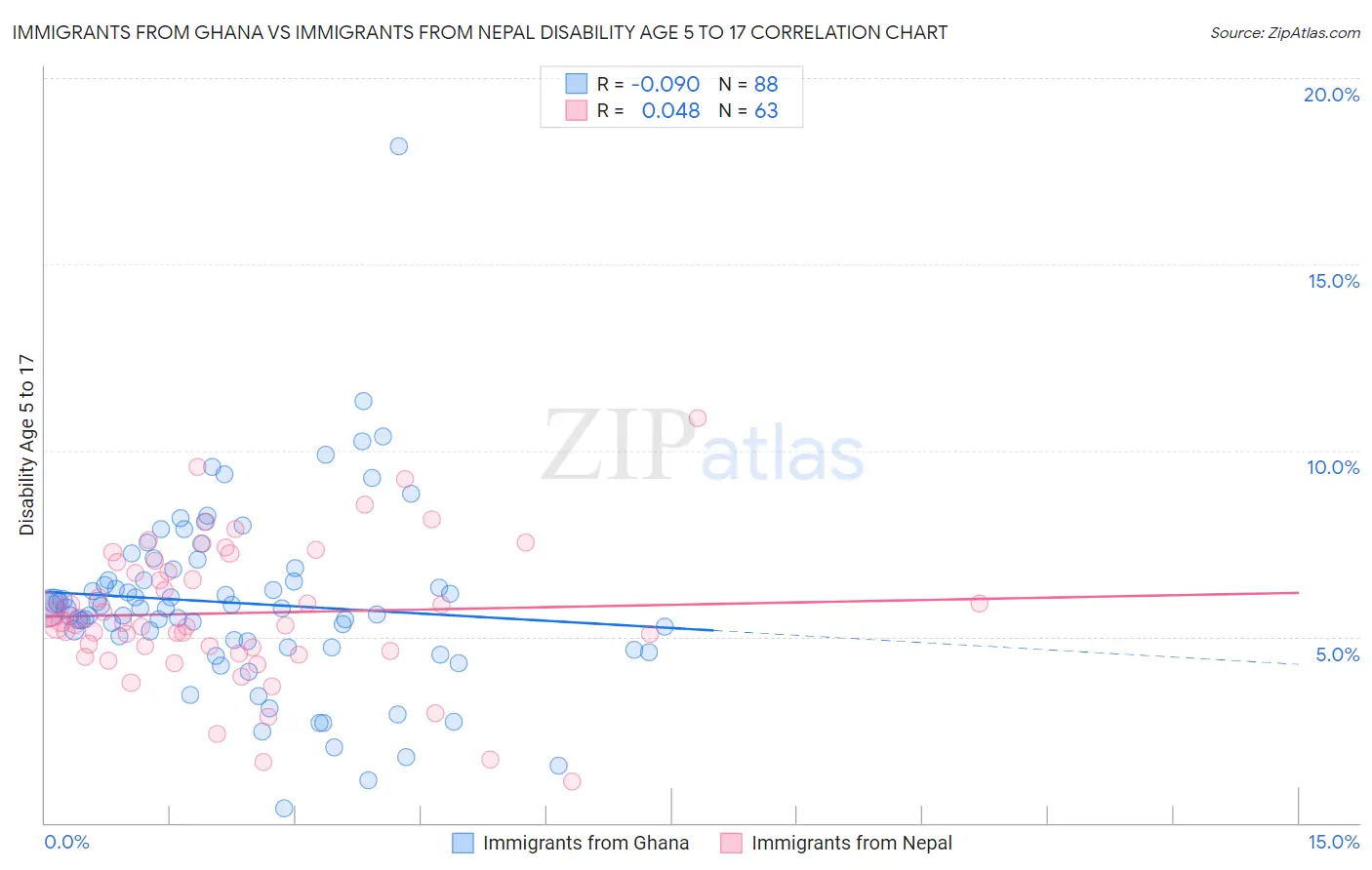 Immigrants from Ghana vs Immigrants from Nepal Disability Age 5 to 17