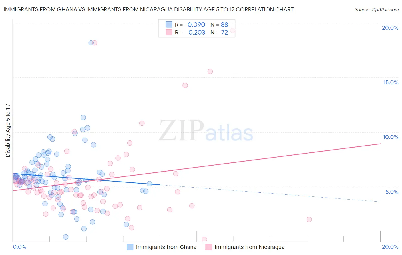 Immigrants from Ghana vs Immigrants from Nicaragua Disability Age 5 to 17