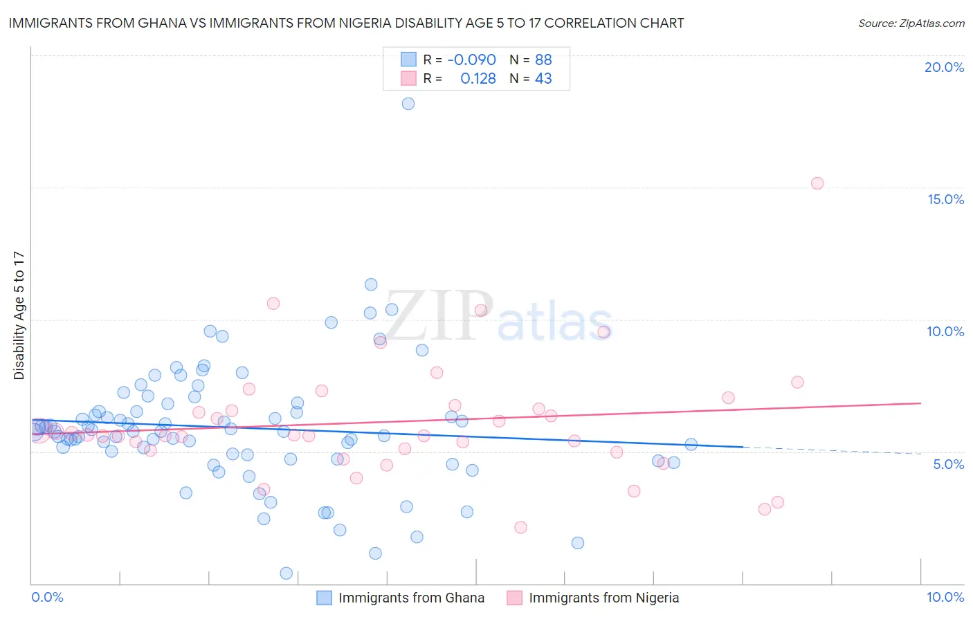 Immigrants from Ghana vs Immigrants from Nigeria Disability Age 5 to 17