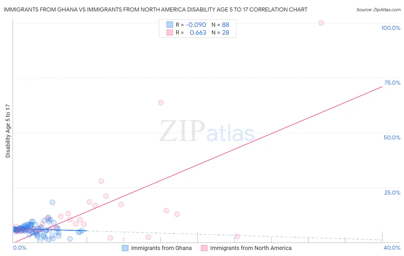 Immigrants from Ghana vs Immigrants from North America Disability Age 5 to 17